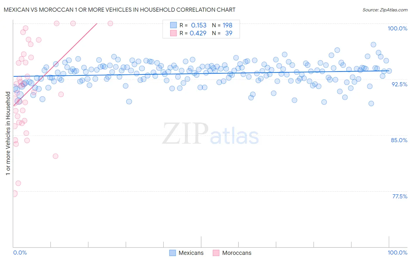 Mexican vs Moroccan 1 or more Vehicles in Household