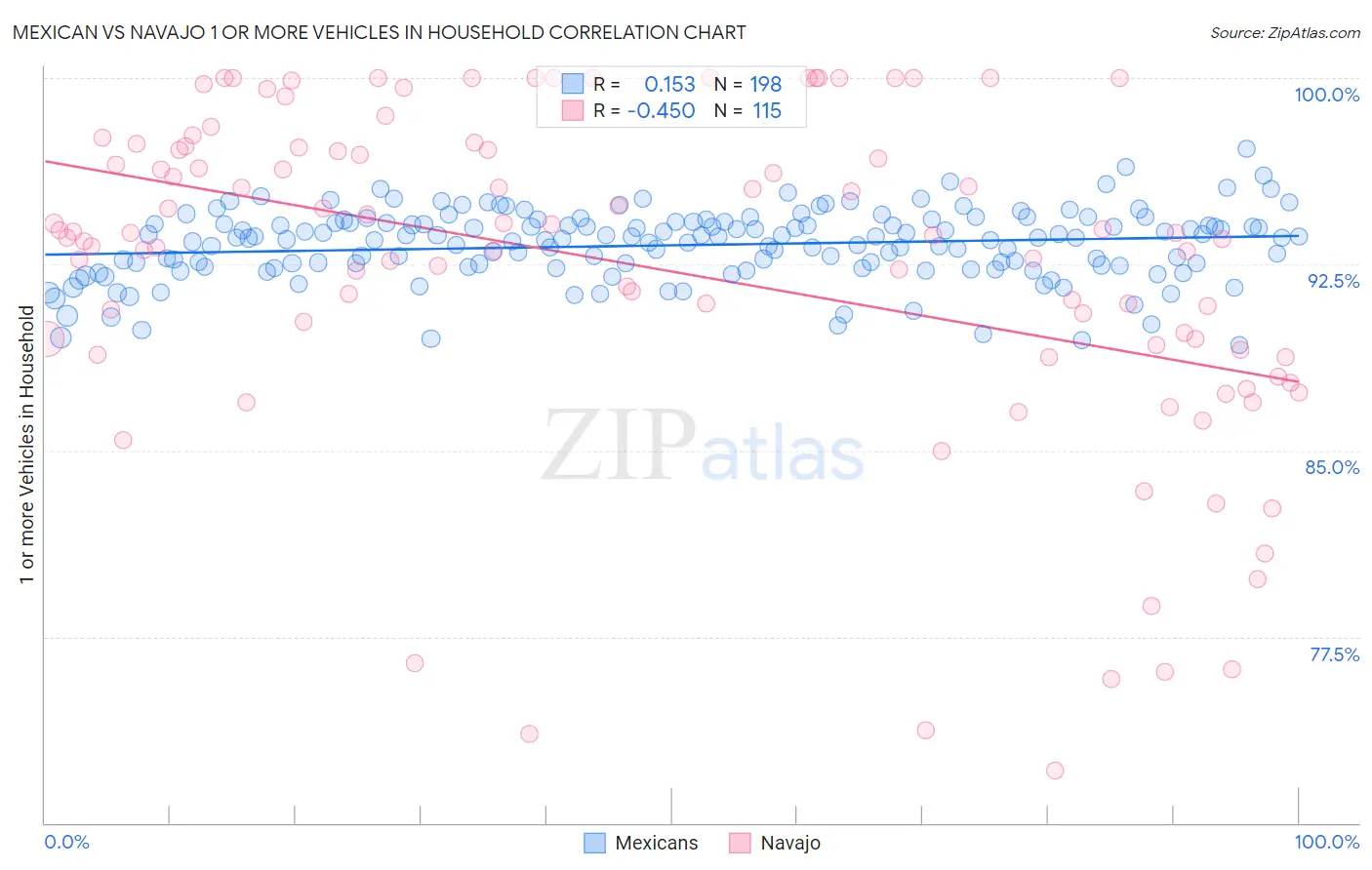 Mexican vs Navajo 1 or more Vehicles in Household