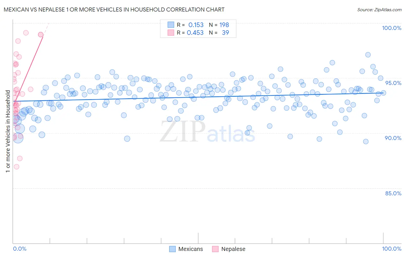 Mexican vs Nepalese 1 or more Vehicles in Household