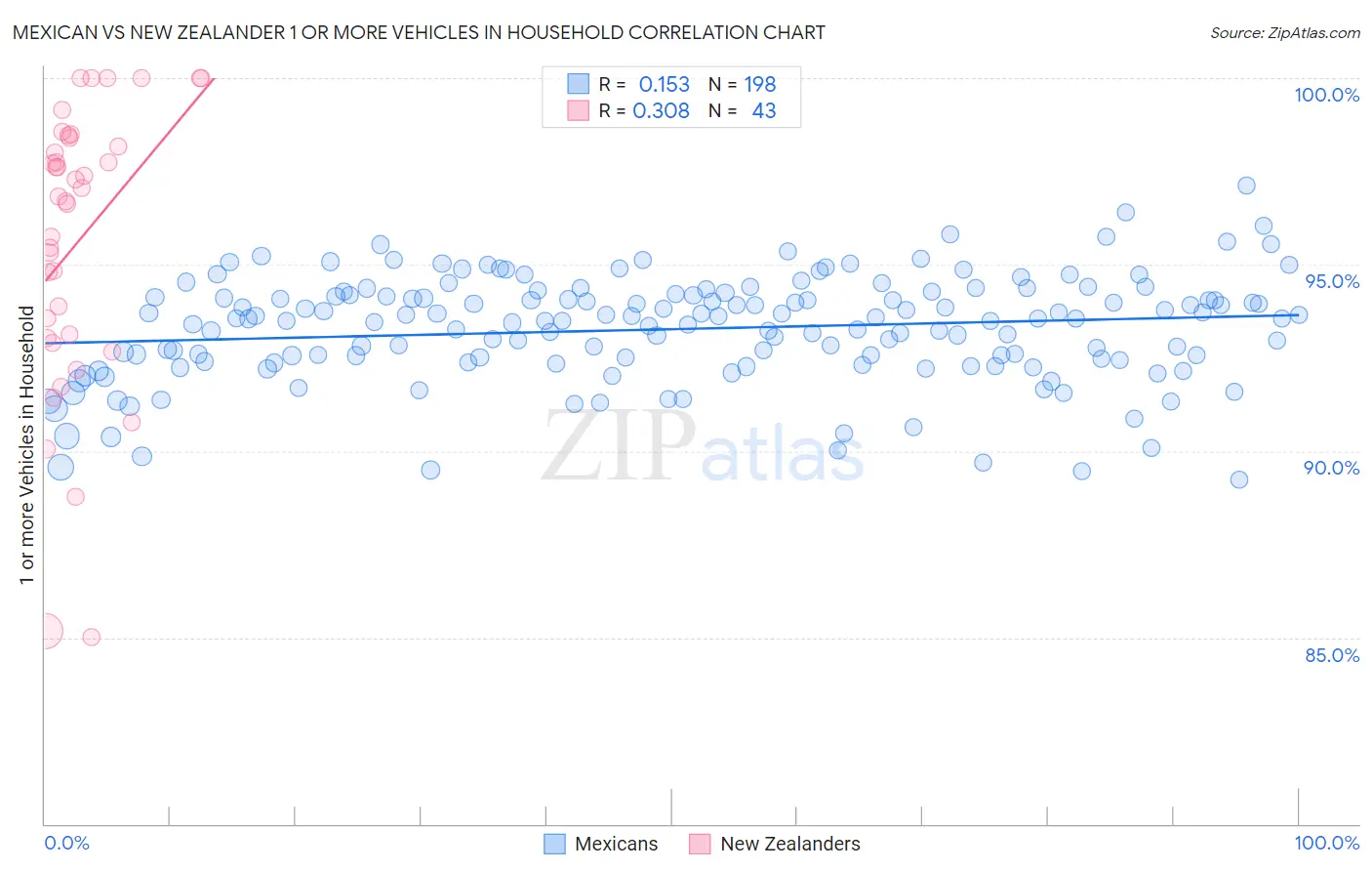 Mexican vs New Zealander 1 or more Vehicles in Household