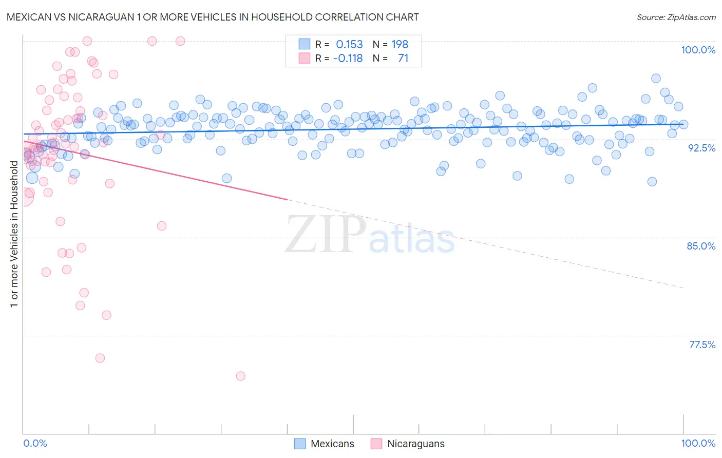 Mexican vs Nicaraguan 1 or more Vehicles in Household