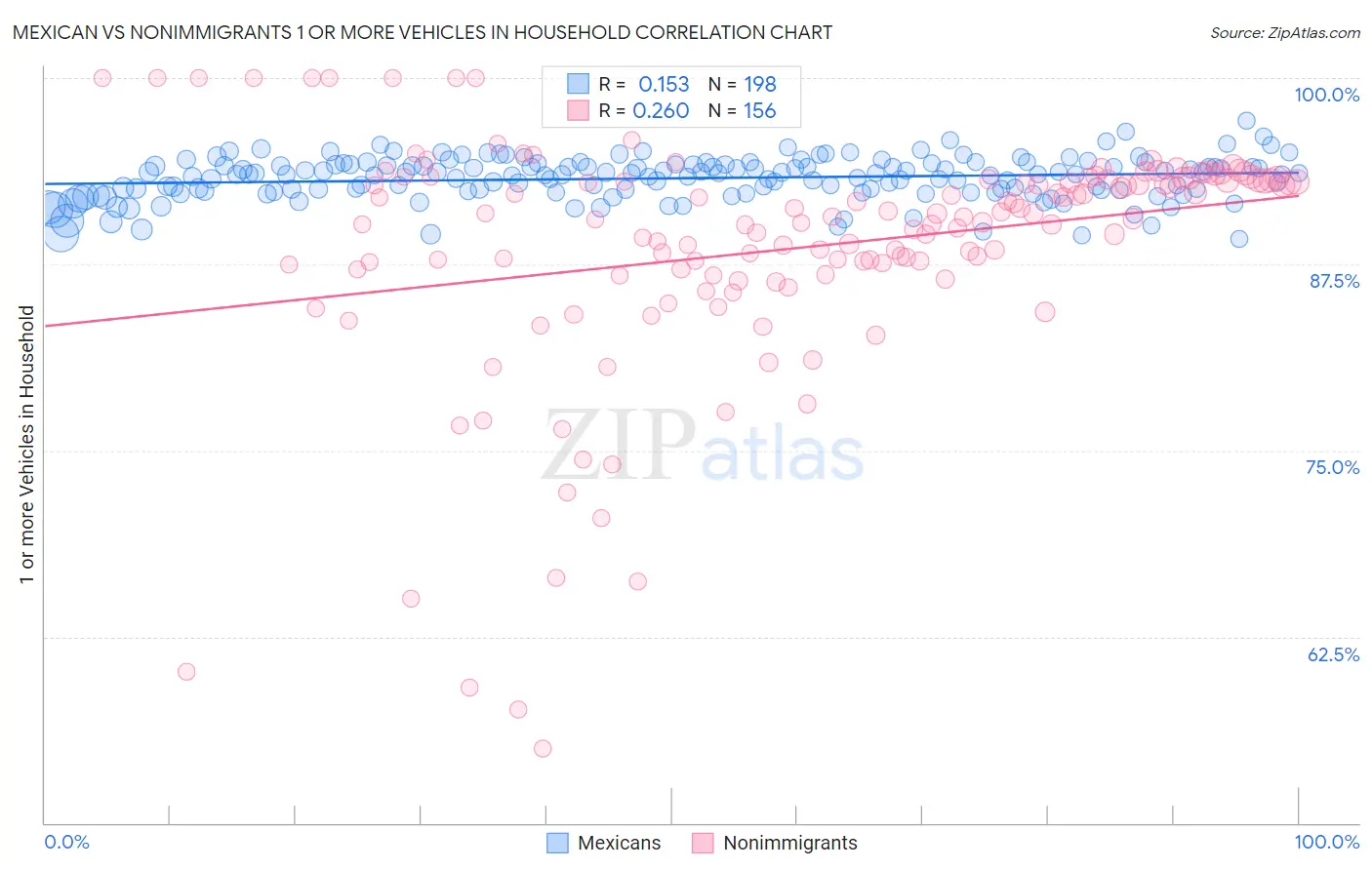 Mexican vs Nonimmigrants 1 or more Vehicles in Household