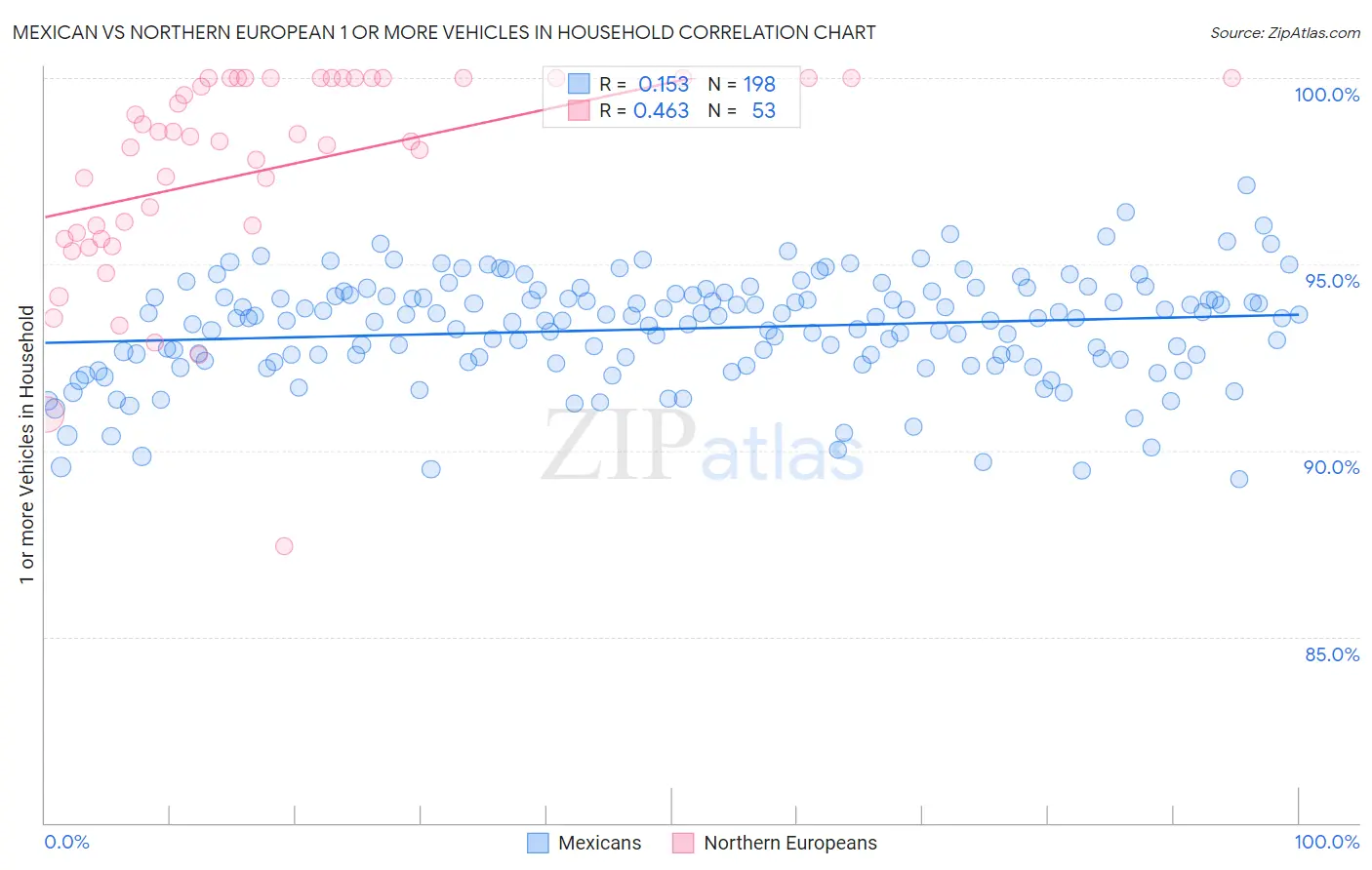 Mexican vs Northern European 1 or more Vehicles in Household