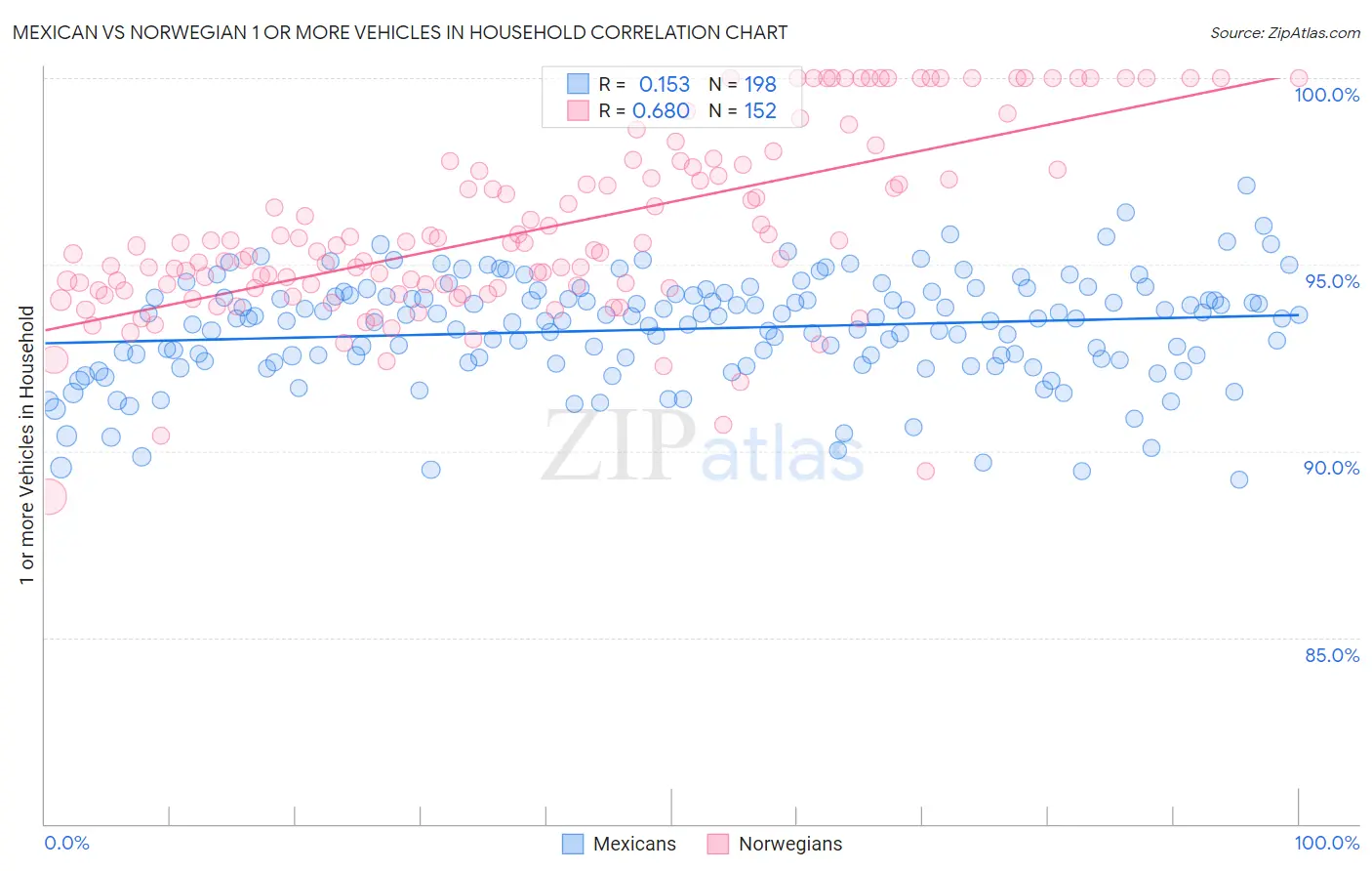 Mexican vs Norwegian 1 or more Vehicles in Household