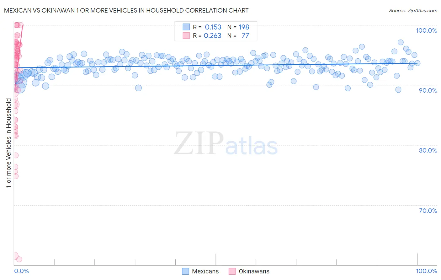 Mexican vs Okinawan 1 or more Vehicles in Household