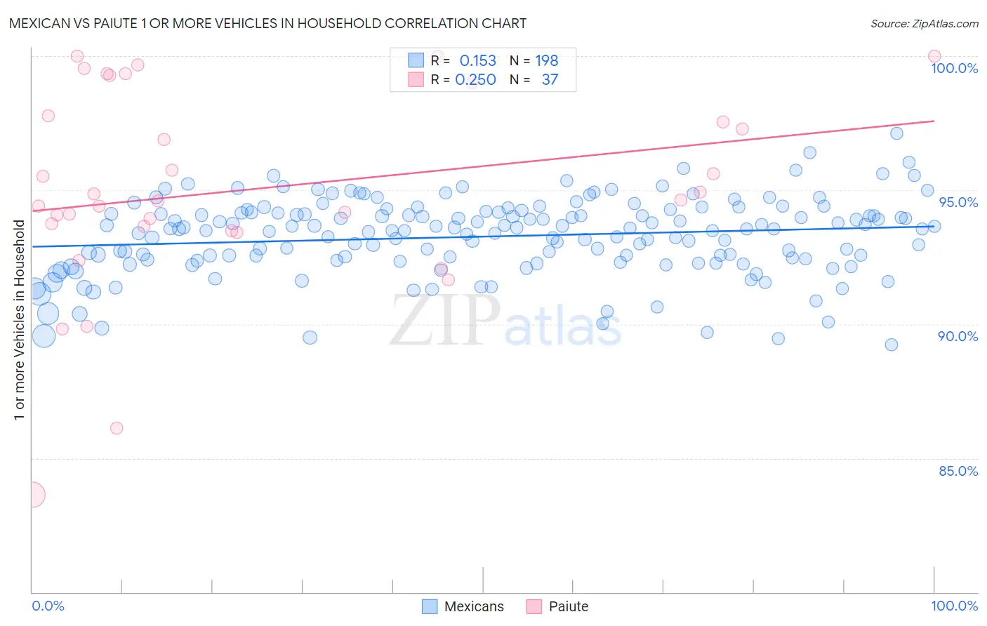 Mexican vs Paiute 1 or more Vehicles in Household