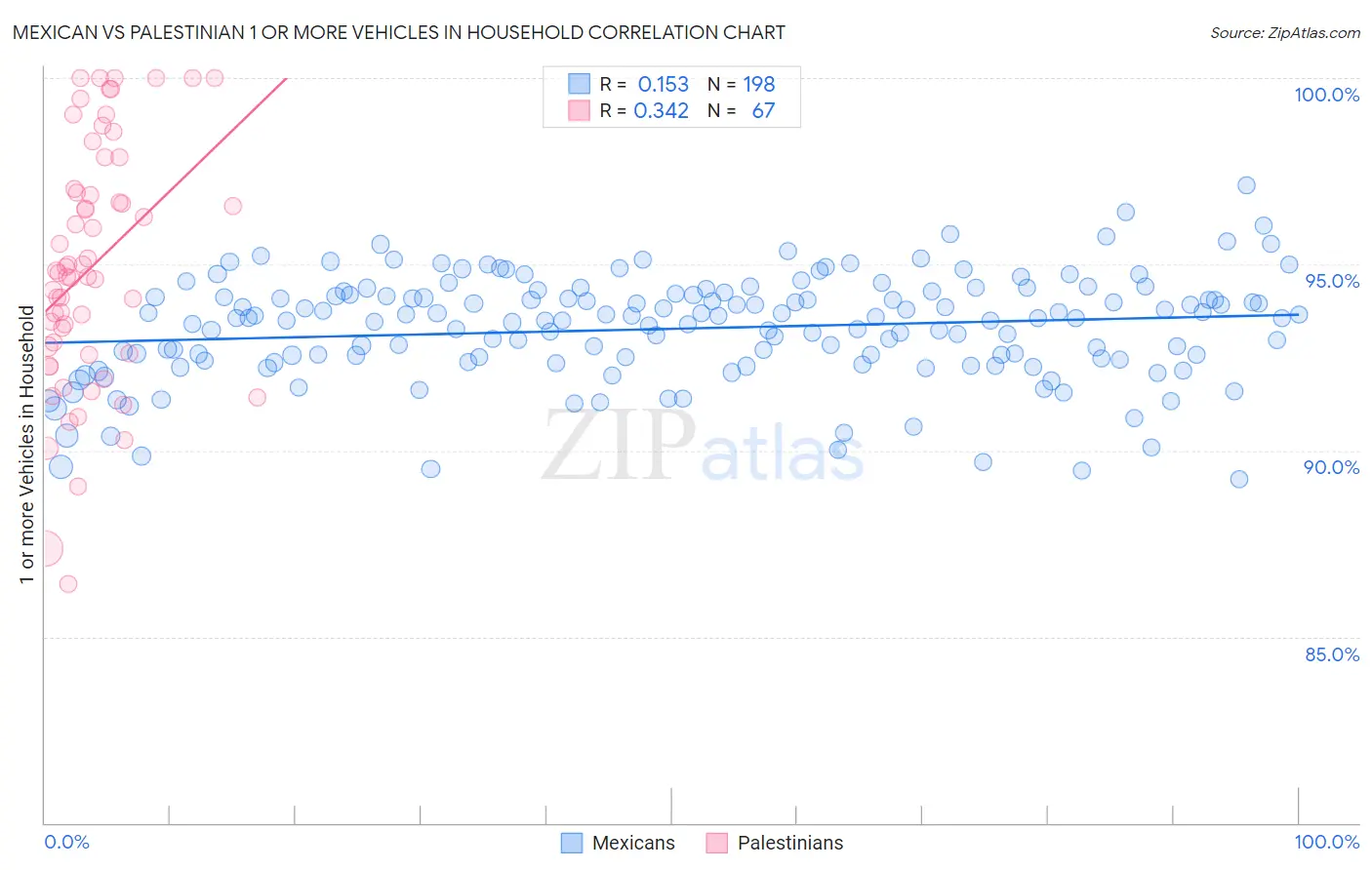 Mexican vs Palestinian 1 or more Vehicles in Household