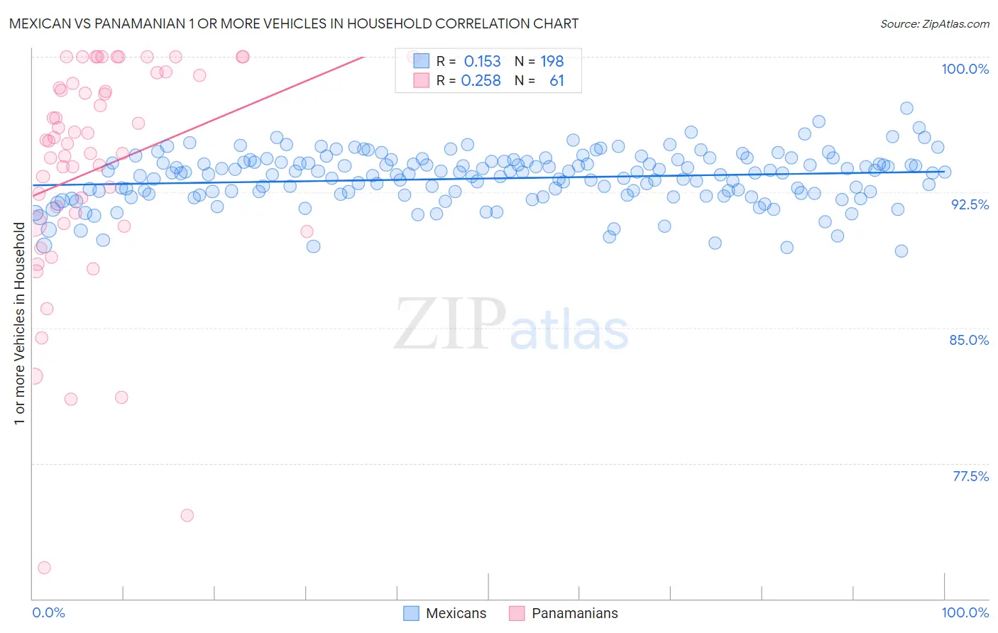 Mexican vs Panamanian 1 or more Vehicles in Household