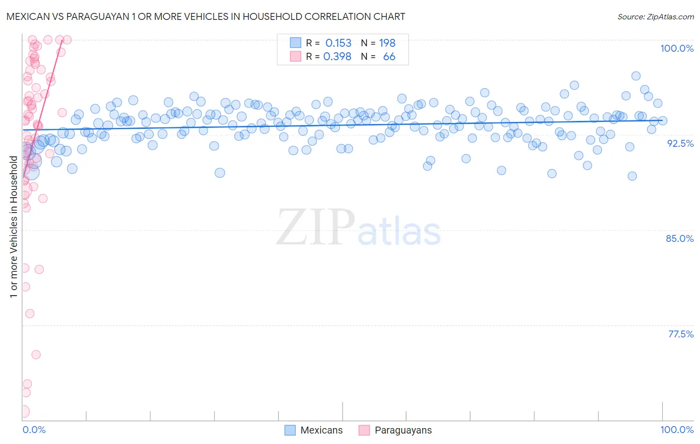 Mexican vs Paraguayan 1 or more Vehicles in Household