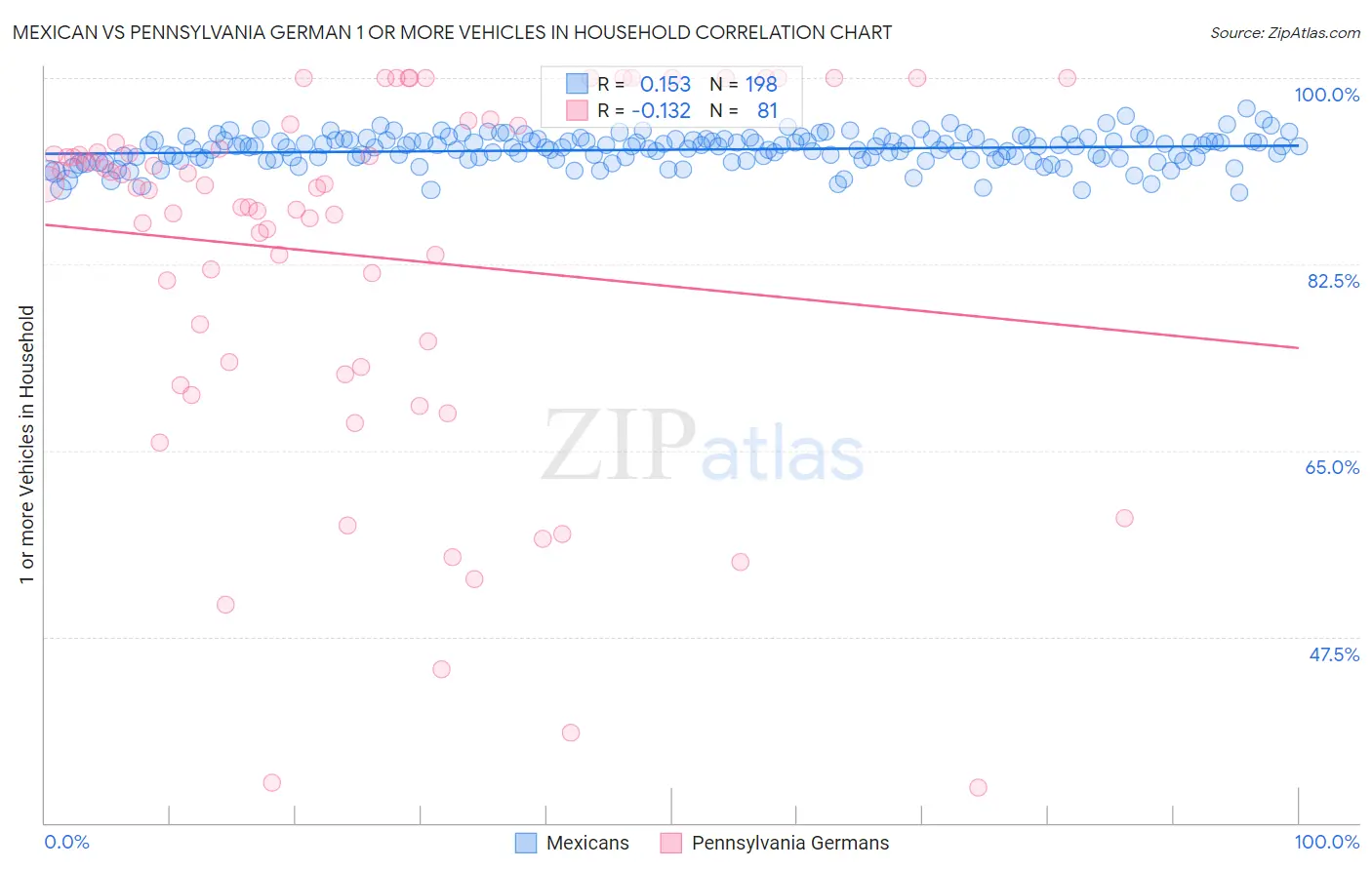 Mexican vs Pennsylvania German 1 or more Vehicles in Household