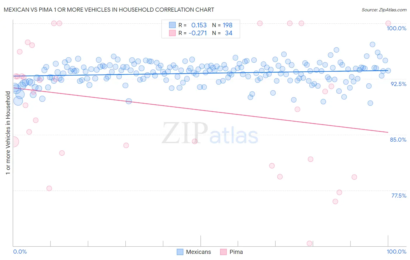 Mexican vs Pima 1 or more Vehicles in Household