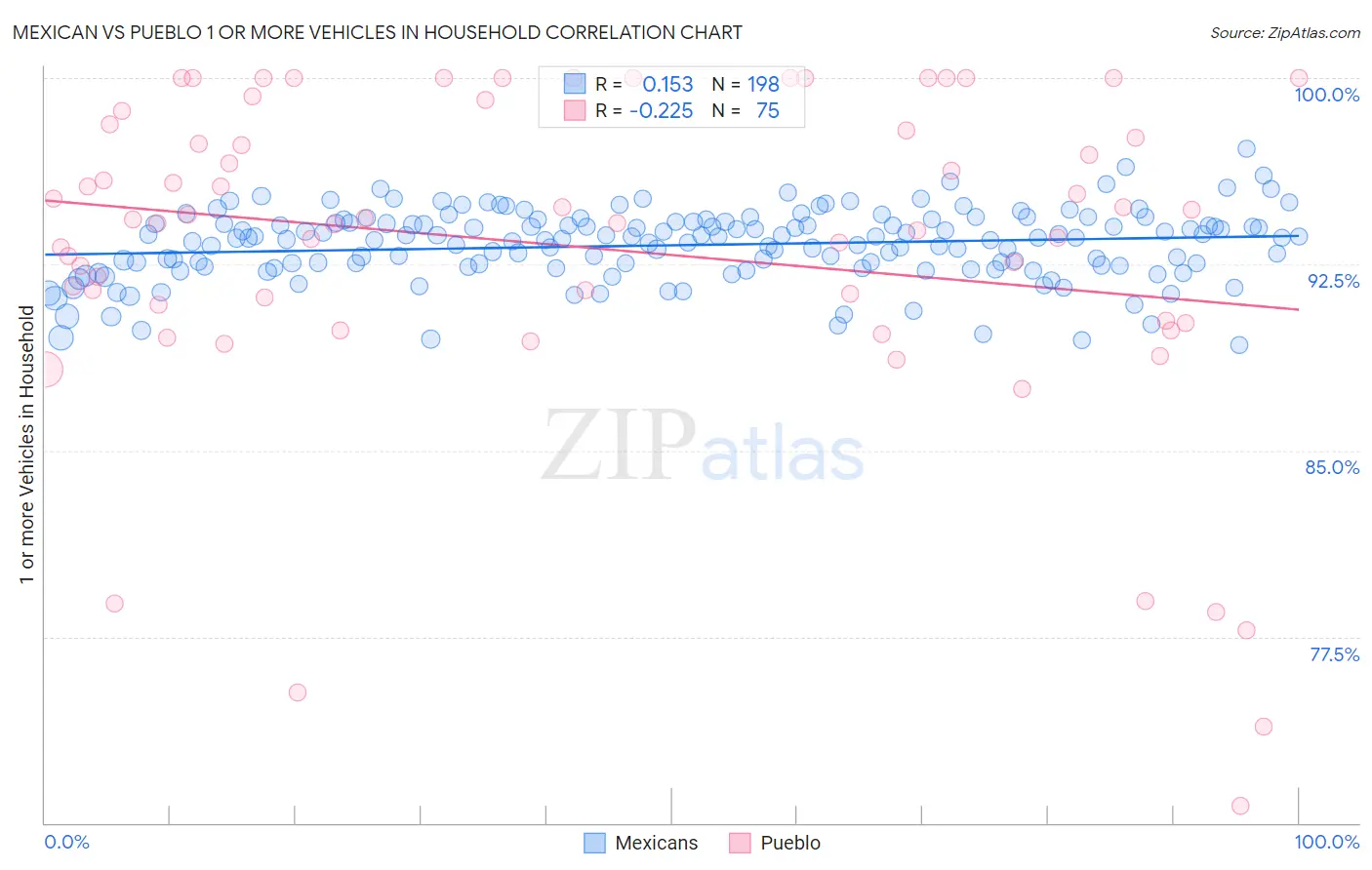 Mexican vs Pueblo 1 or more Vehicles in Household