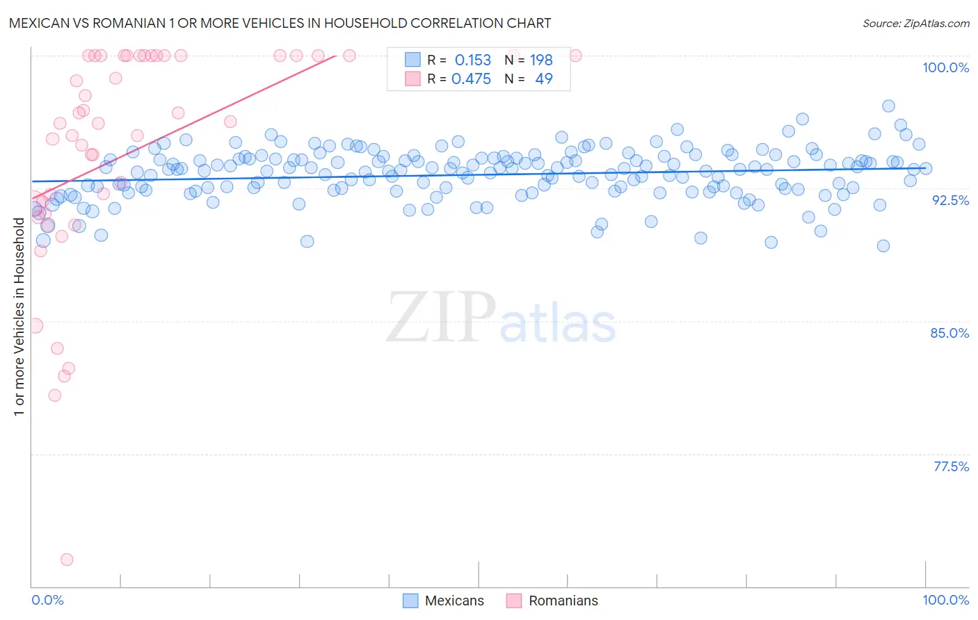 Mexican vs Romanian 1 or more Vehicles in Household