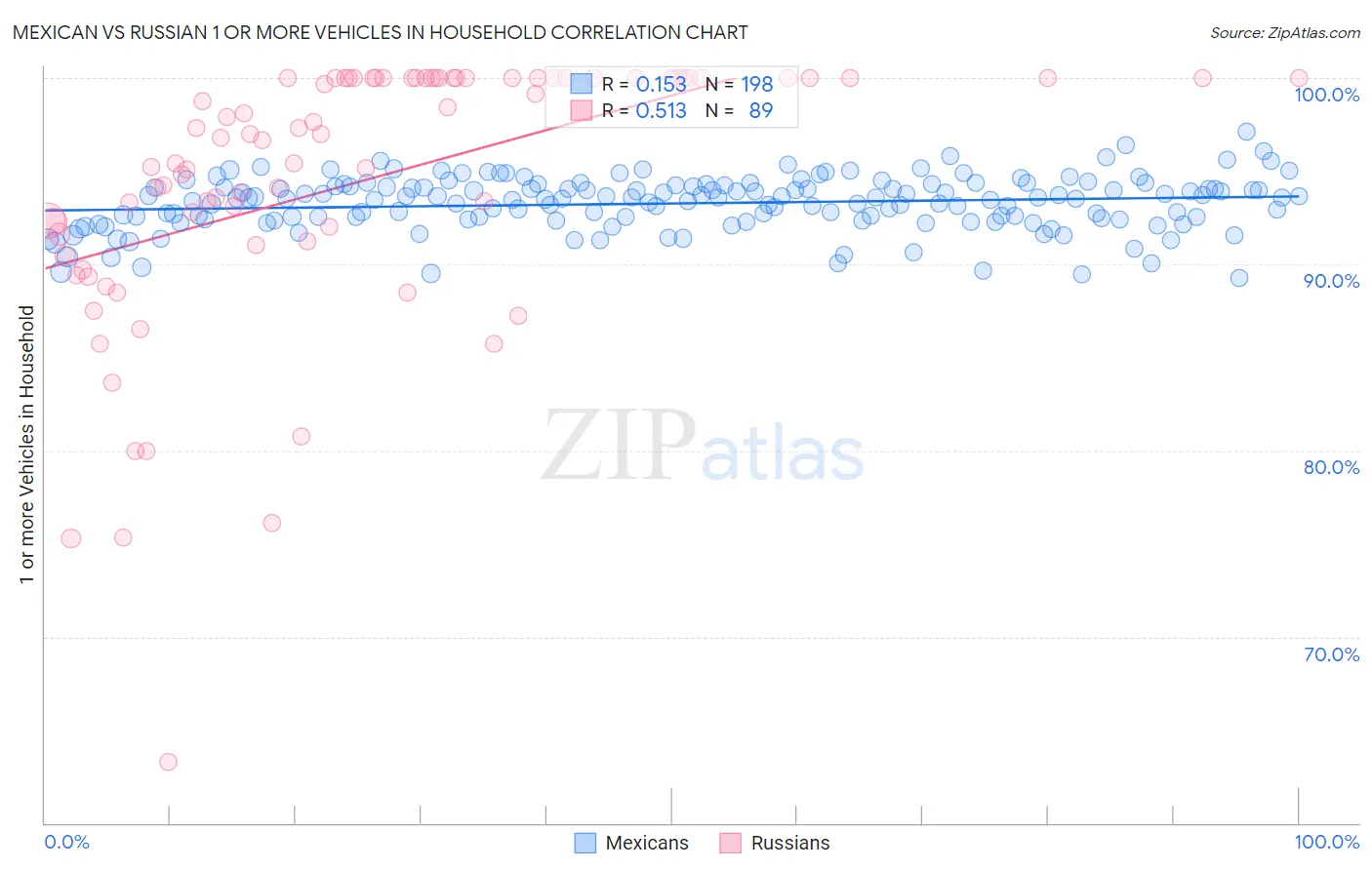Mexican vs Russian 1 or more Vehicles in Household