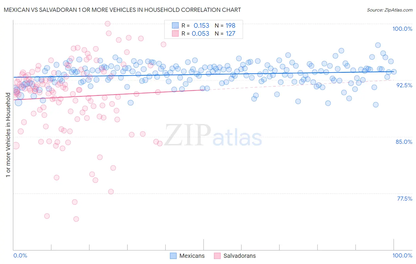 Mexican vs Salvadoran 1 or more Vehicles in Household