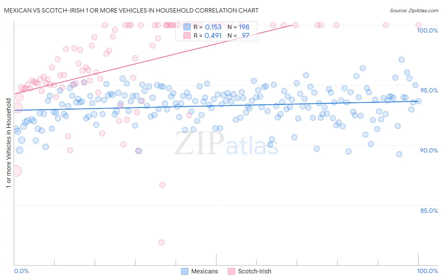 Mexican vs Scotch-Irish 1 or more Vehicles in Household