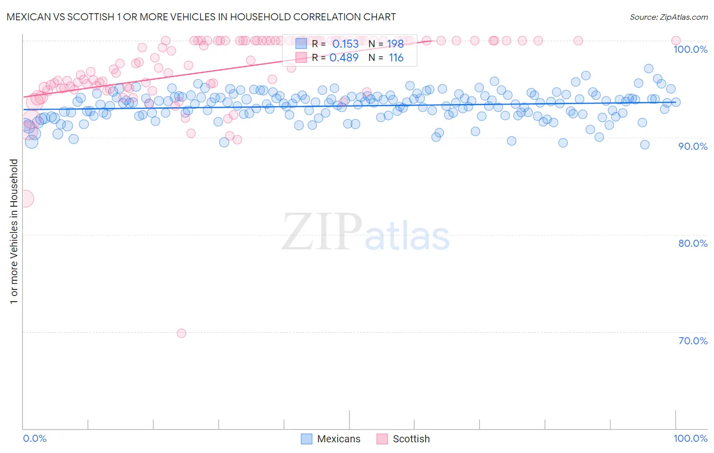 Mexican vs Scottish 1 or more Vehicles in Household