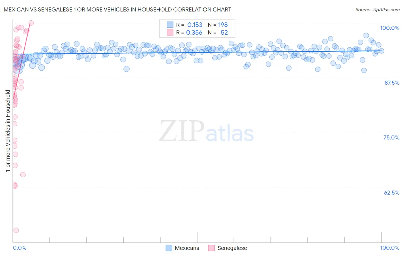 Mexican vs Senegalese 1 or more Vehicles in Household