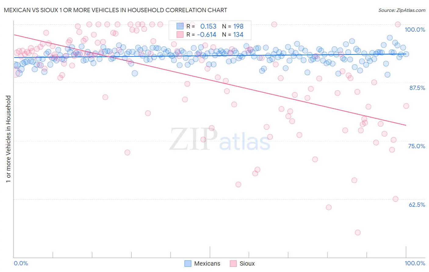 Mexican vs Sioux 1 or more Vehicles in Household