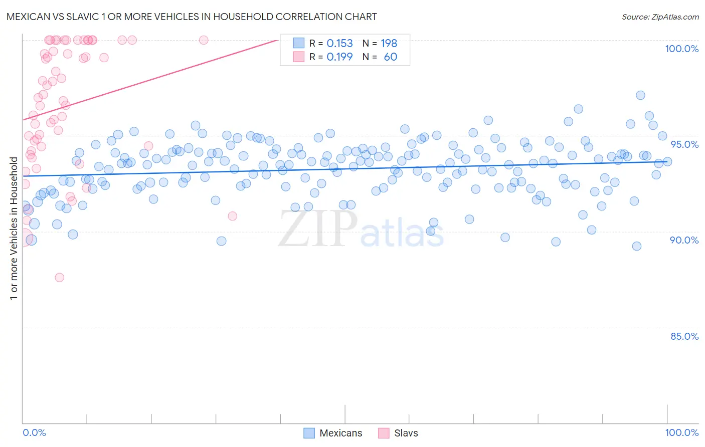Mexican vs Slavic 1 or more Vehicles in Household