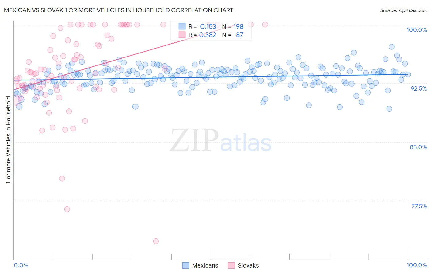 Mexican vs Slovak 1 or more Vehicles in Household