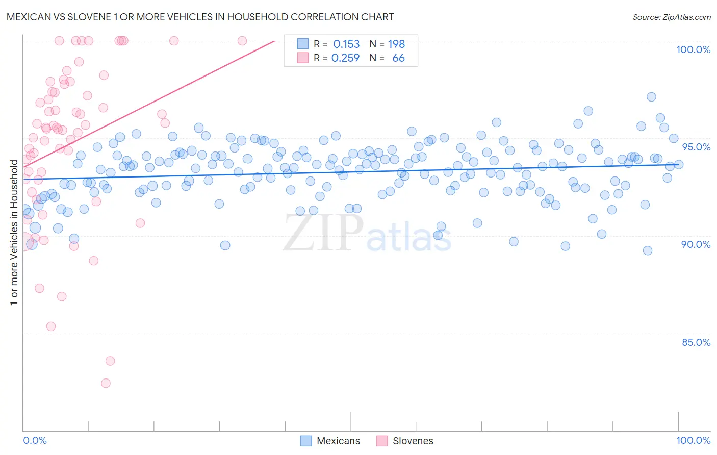 Mexican vs Slovene 1 or more Vehicles in Household