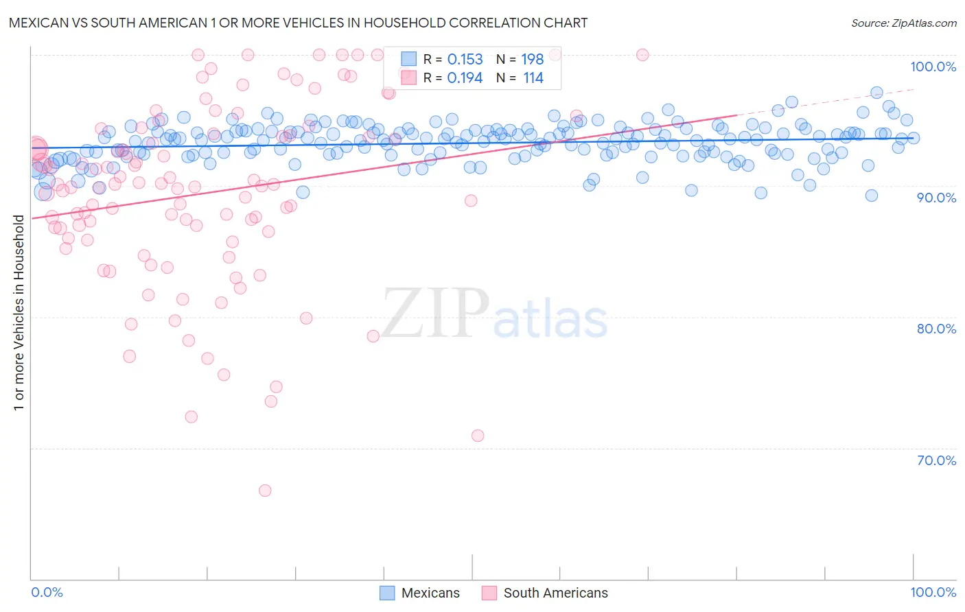 Mexican vs South American 1 or more Vehicles in Household