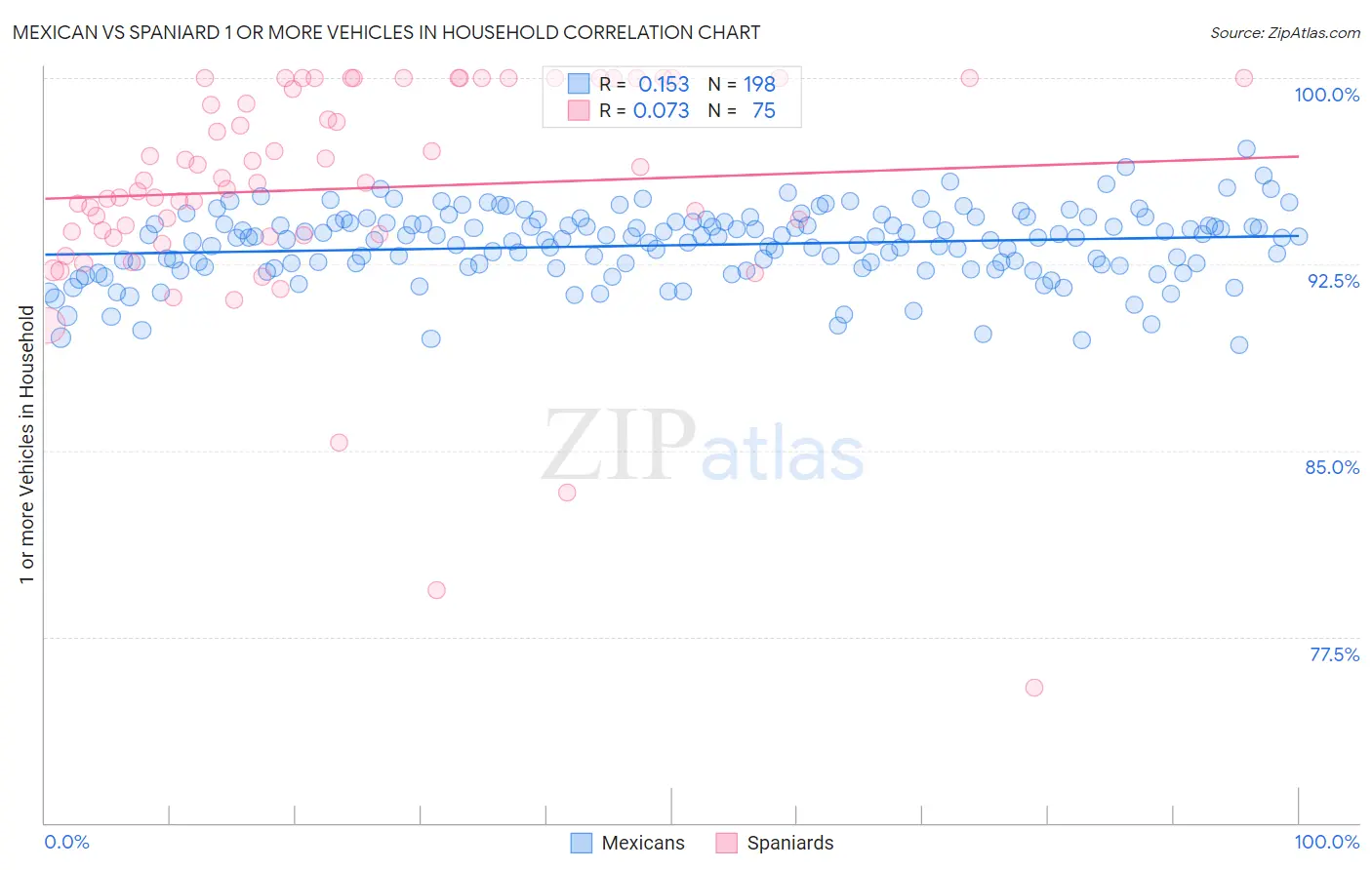 Mexican vs Spaniard 1 or more Vehicles in Household