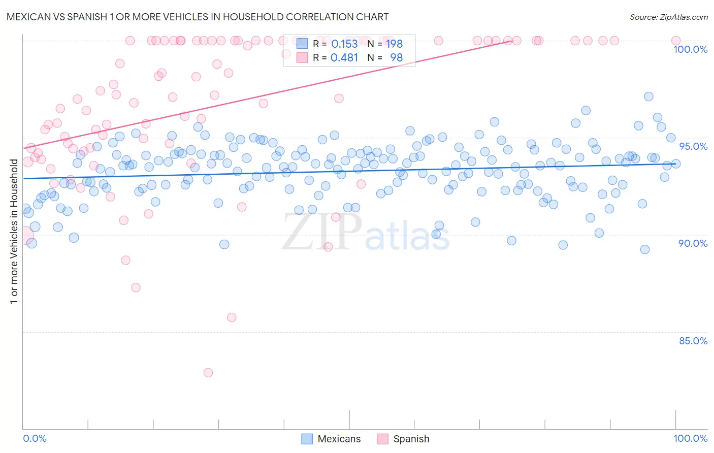 Mexican vs Spanish 1 or more Vehicles in Household