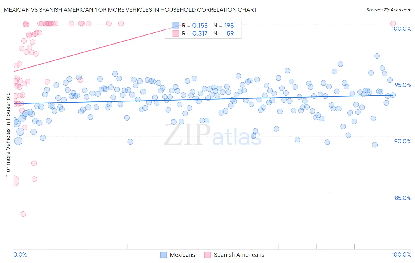 Mexican vs Spanish American 1 or more Vehicles in Household