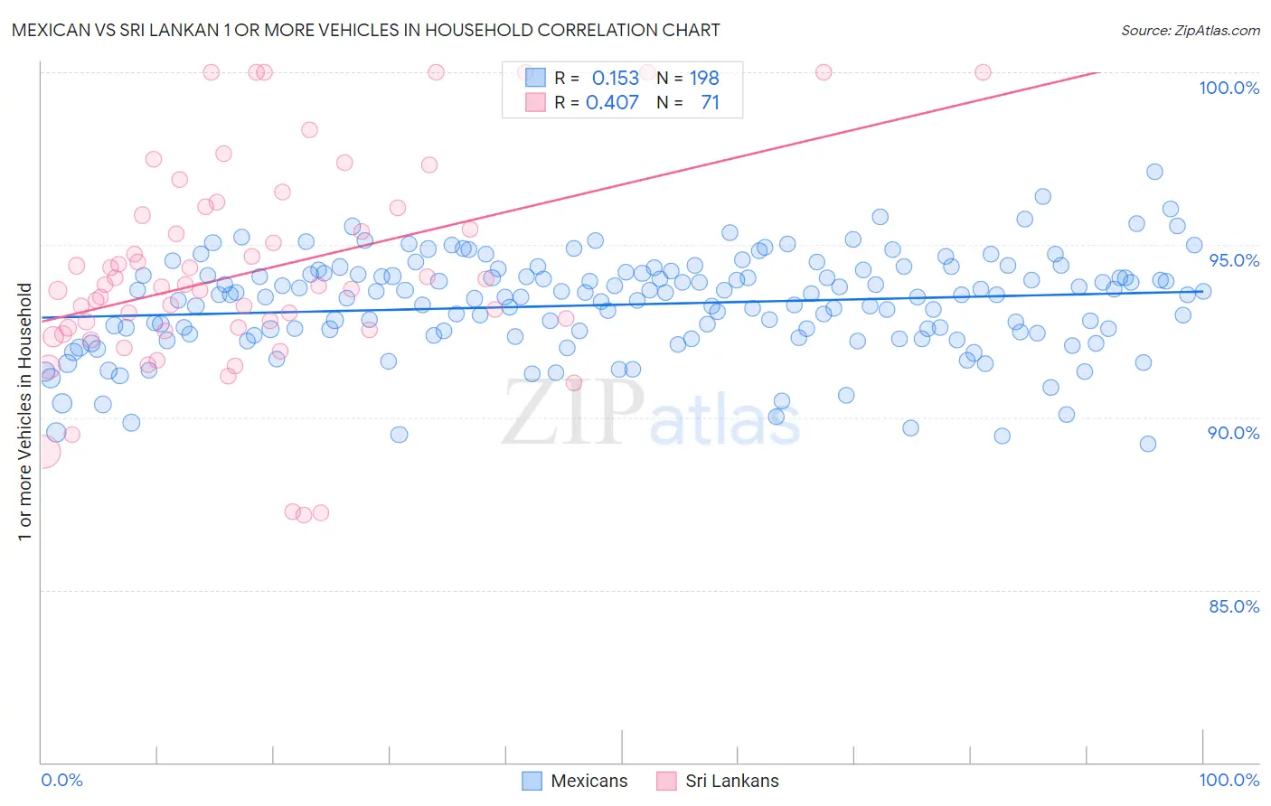 Mexican vs Sri Lankan 1 or more Vehicles in Household