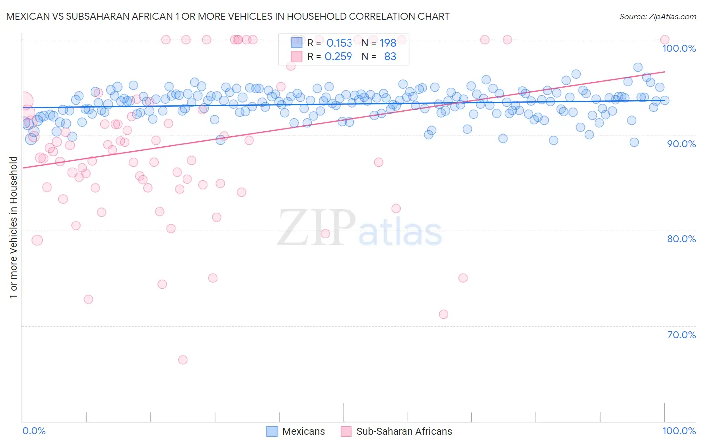 Mexican vs Subsaharan African 1 or more Vehicles in Household