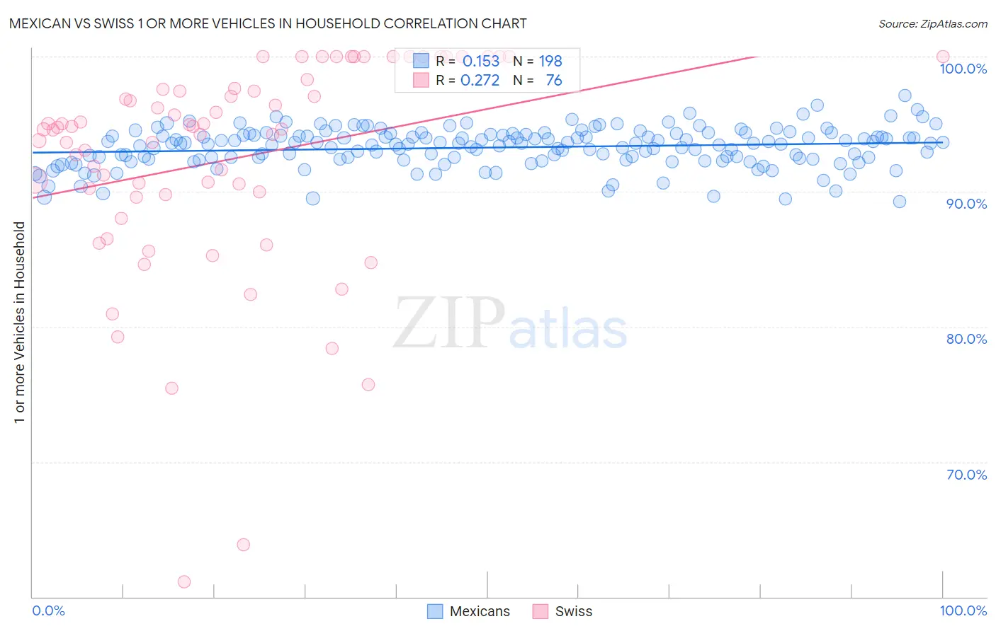Mexican vs Swiss 1 or more Vehicles in Household