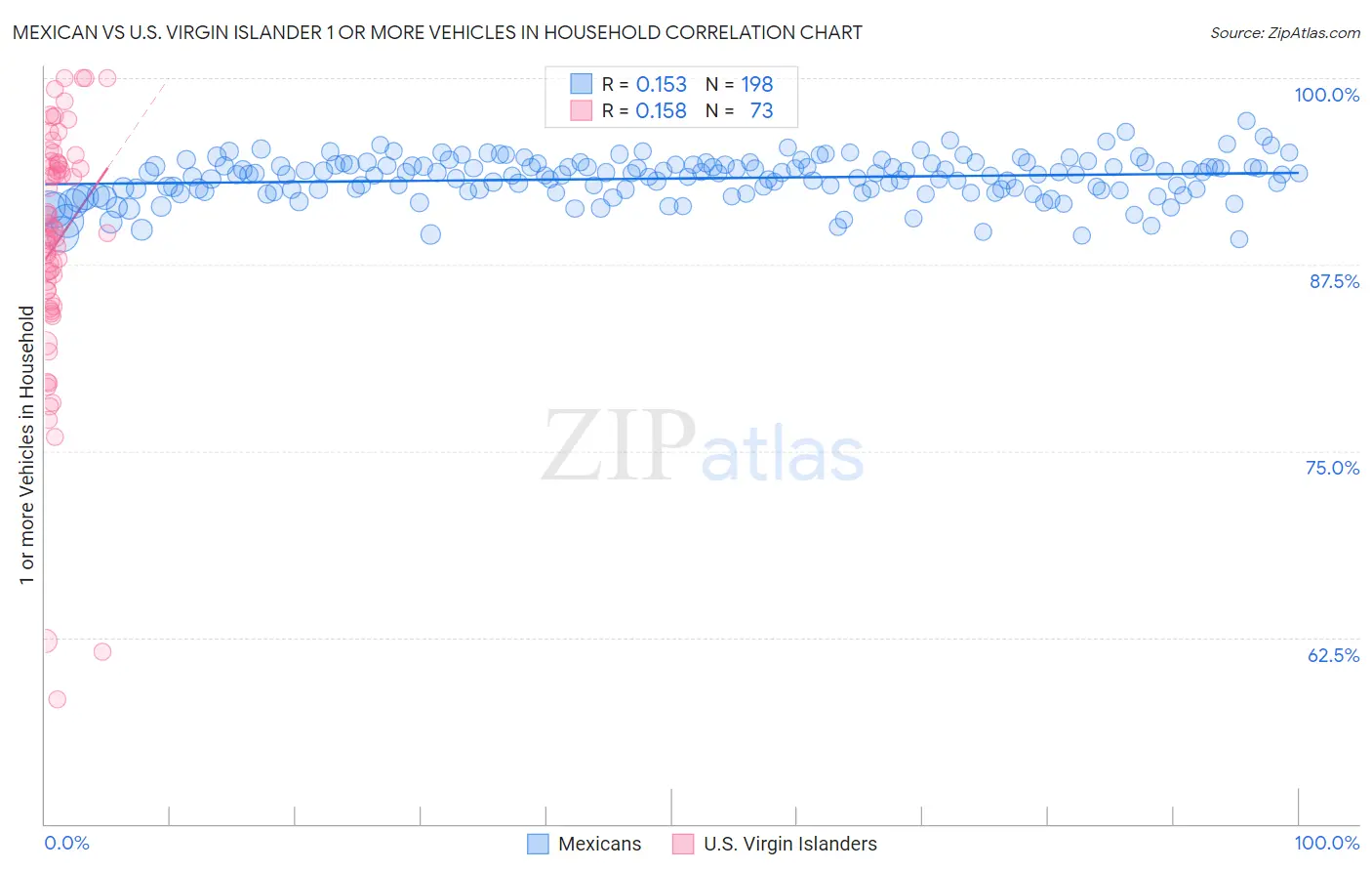 Mexican vs U.S. Virgin Islander 1 or more Vehicles in Household
