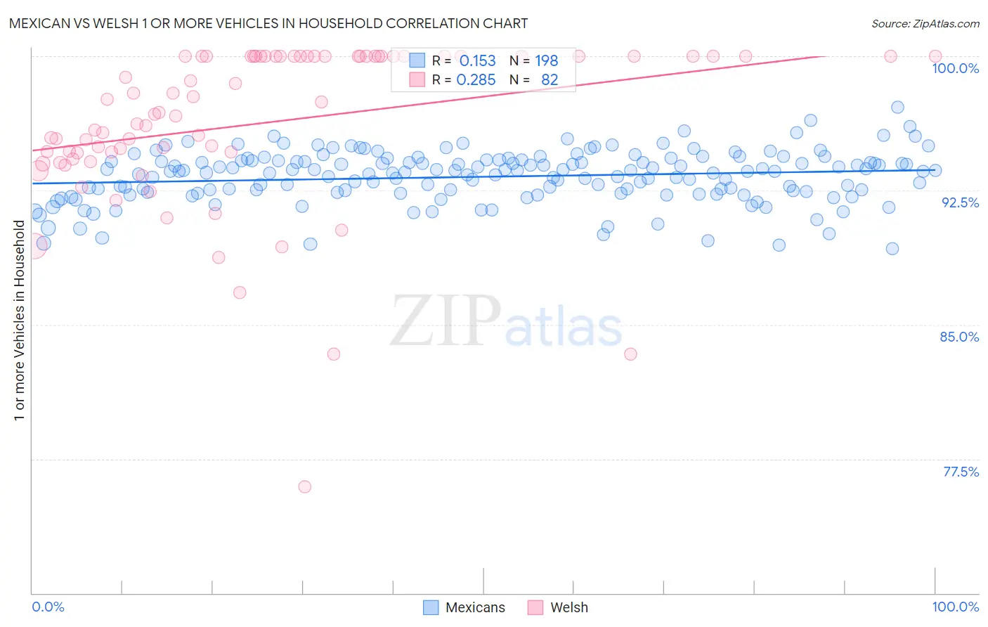 Mexican vs Welsh 1 or more Vehicles in Household
