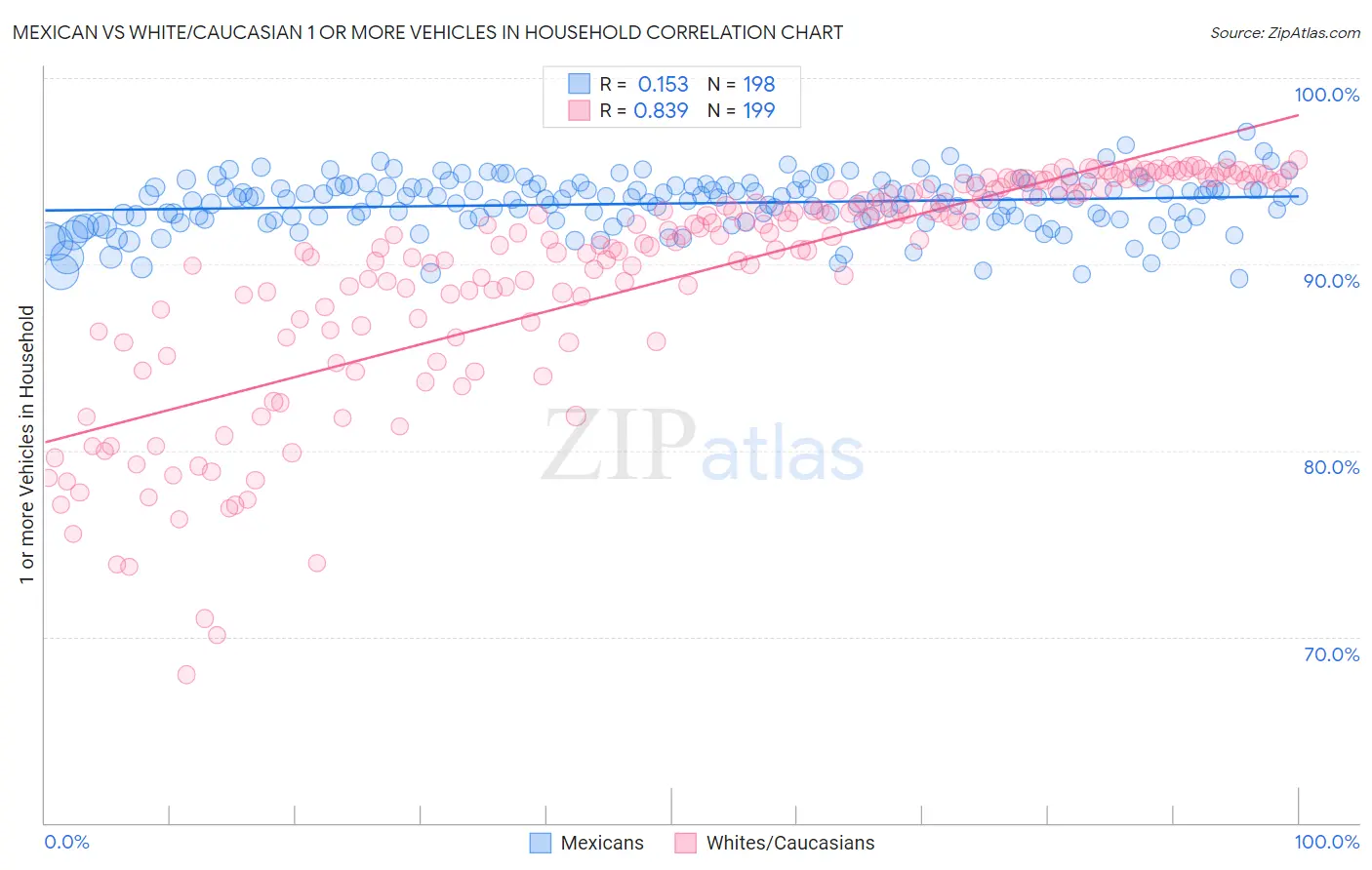 Mexican vs White/Caucasian 1 or more Vehicles in Household