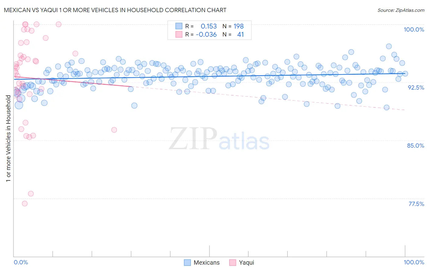 Mexican vs Yaqui 1 or more Vehicles in Household