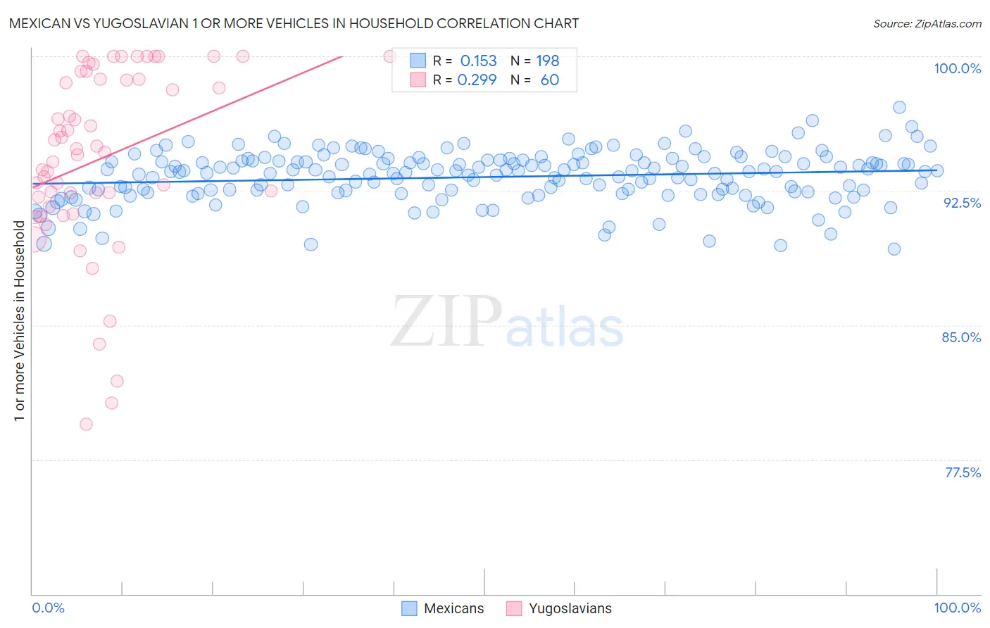 Mexican vs Yugoslavian 1 or more Vehicles in Household
