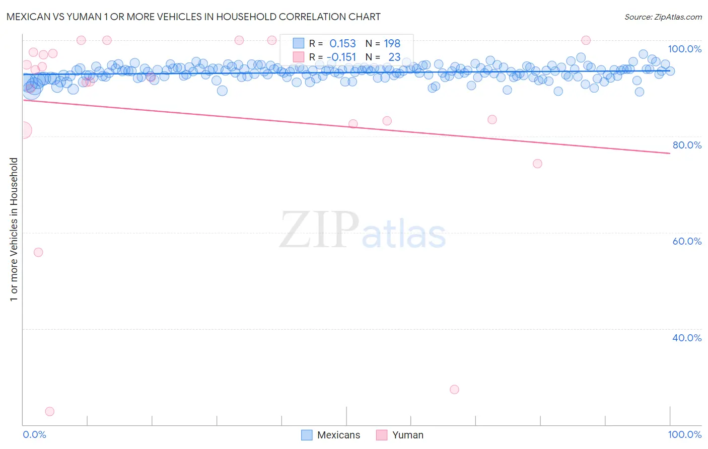 Mexican vs Yuman 1 or more Vehicles in Household