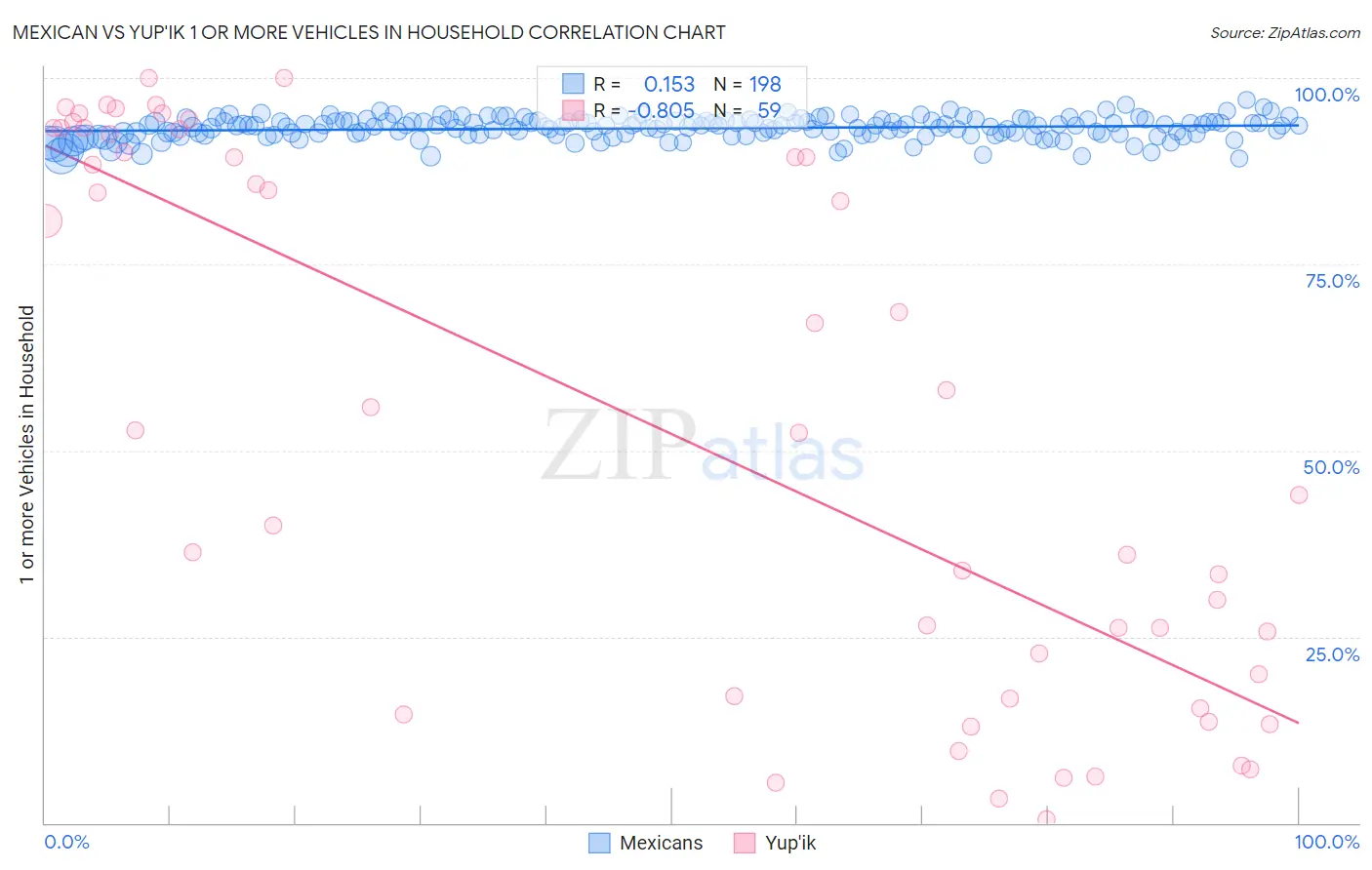 Mexican vs Yup'ik 1 or more Vehicles in Household