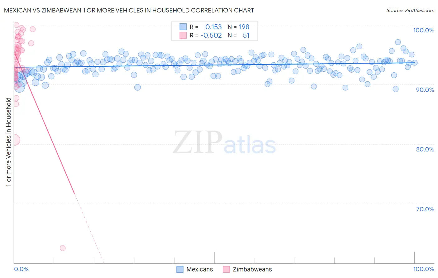 Mexican vs Zimbabwean 1 or more Vehicles in Household