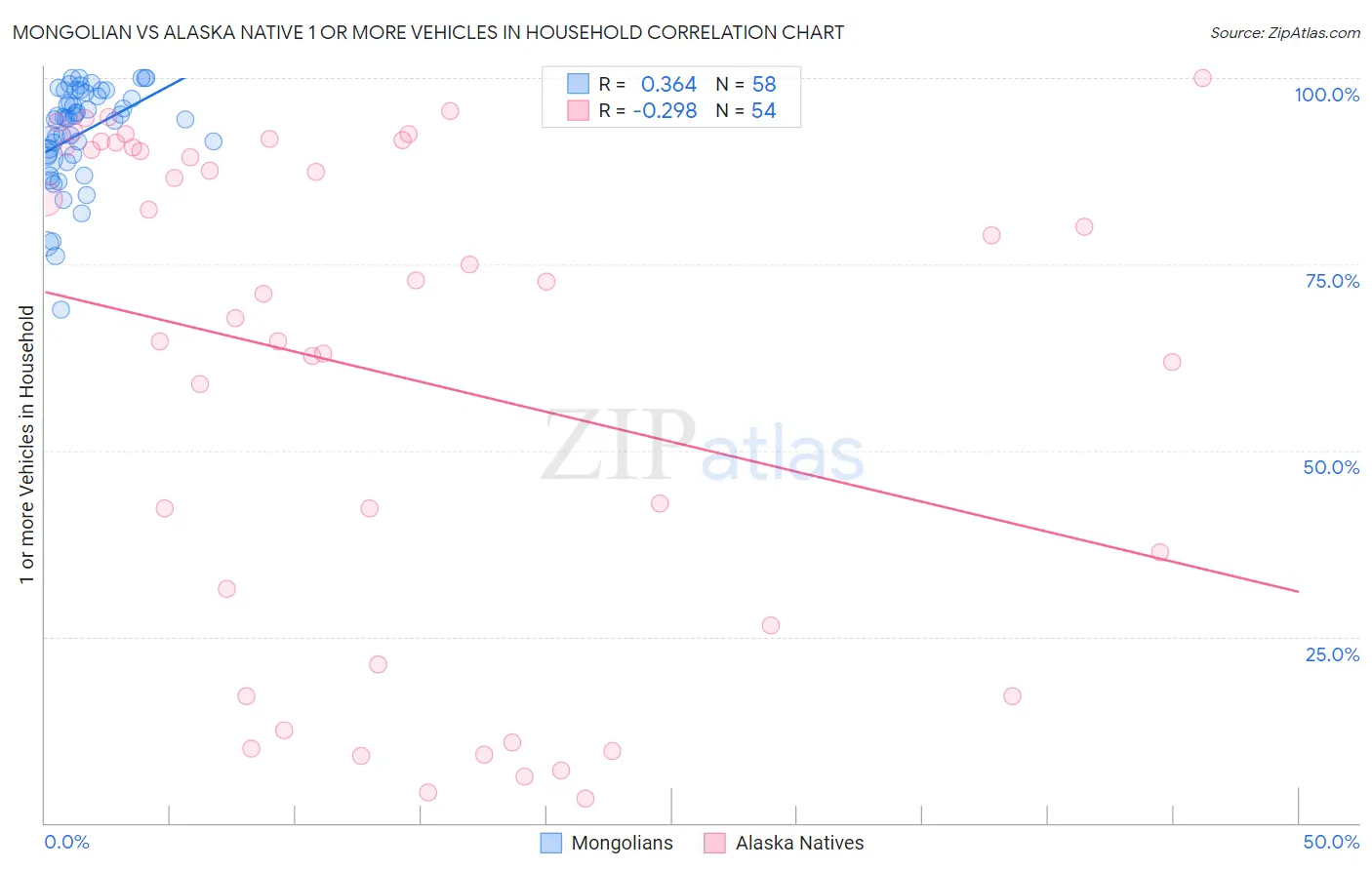 Mongolian vs Alaska Native 1 or more Vehicles in Household