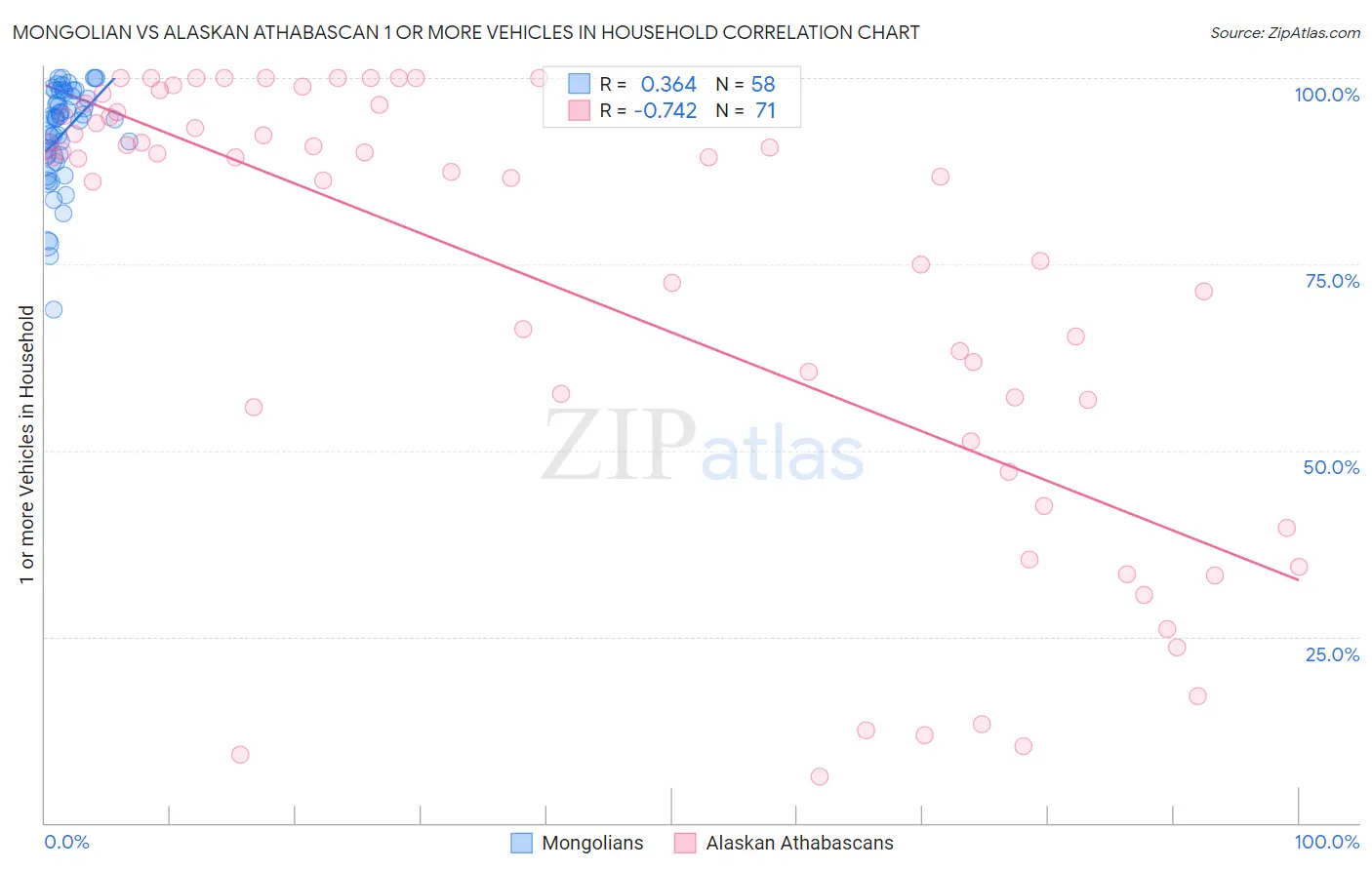 Mongolian vs Alaskan Athabascan 1 or more Vehicles in Household