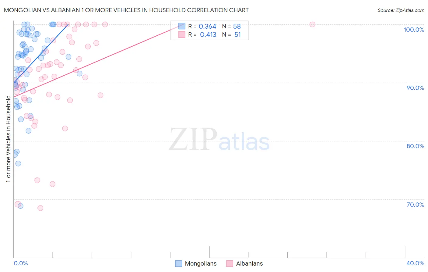 Mongolian vs Albanian 1 or more Vehicles in Household