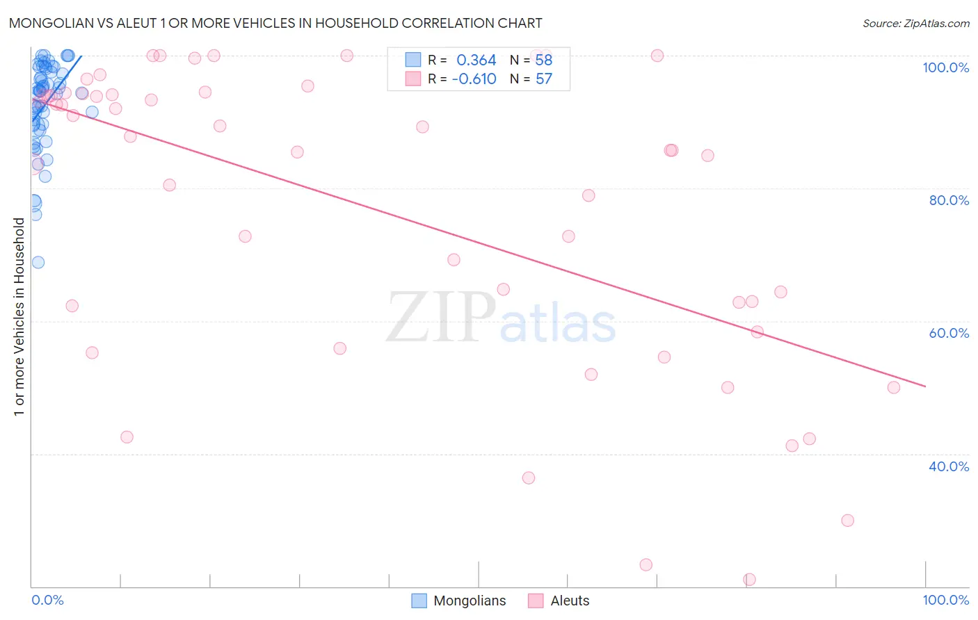 Mongolian vs Aleut 1 or more Vehicles in Household