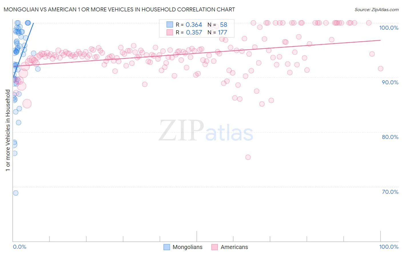 Mongolian vs American 1 or more Vehicles in Household