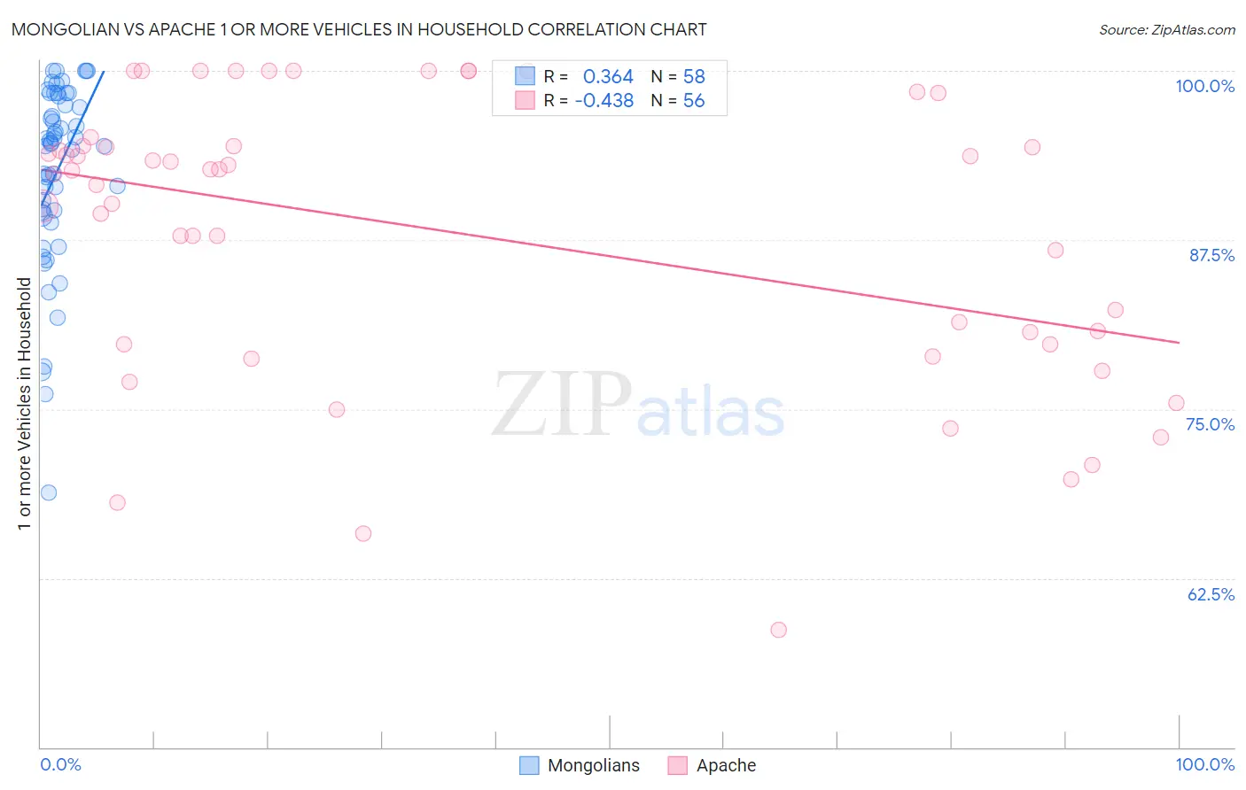 Mongolian vs Apache 1 or more Vehicles in Household