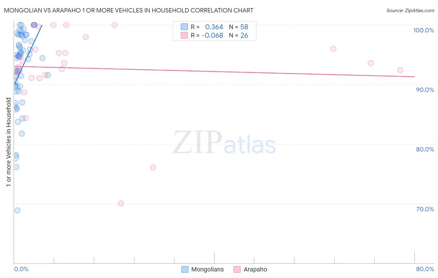 Mongolian vs Arapaho 1 or more Vehicles in Household