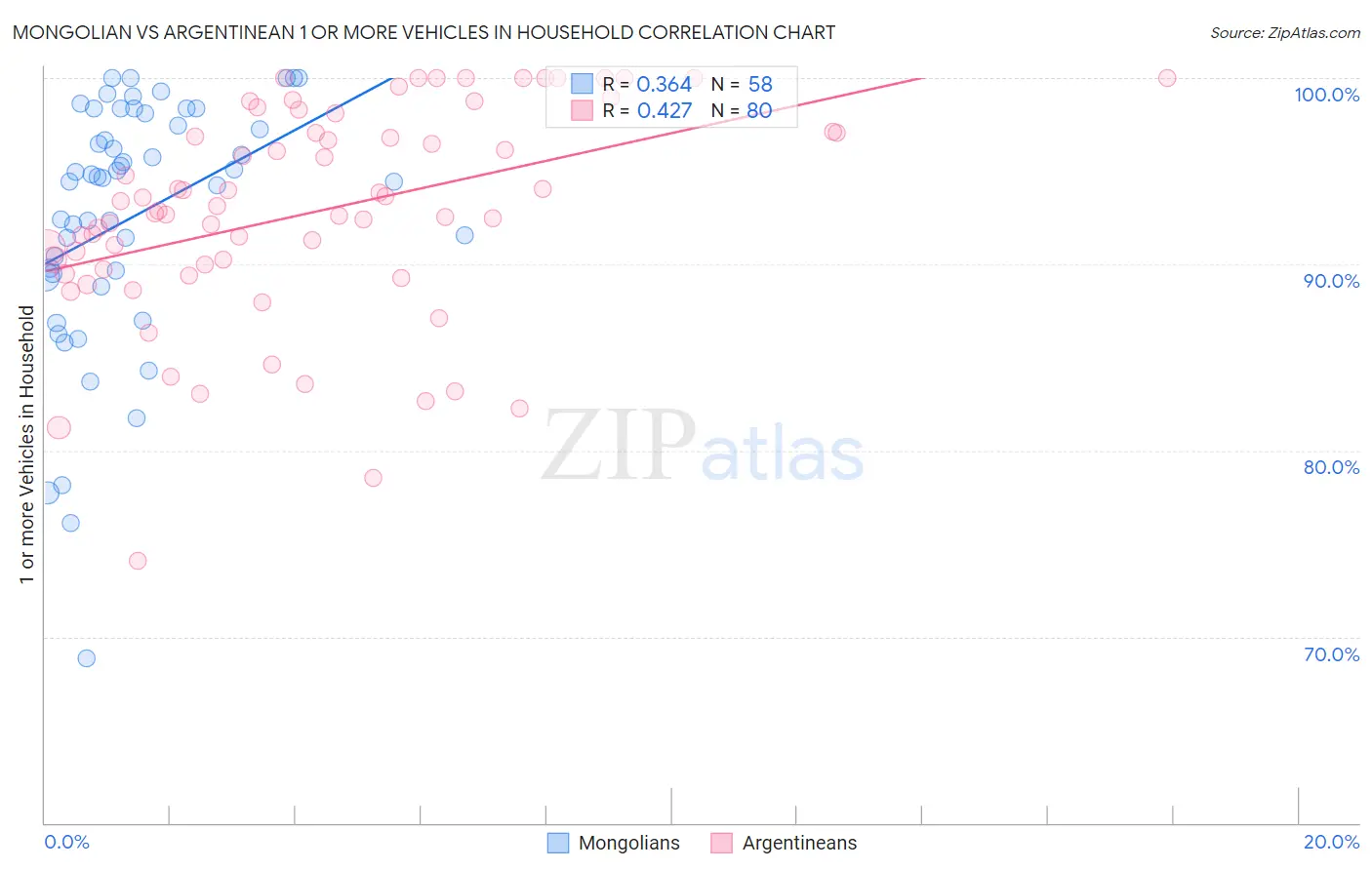 Mongolian vs Argentinean 1 or more Vehicles in Household