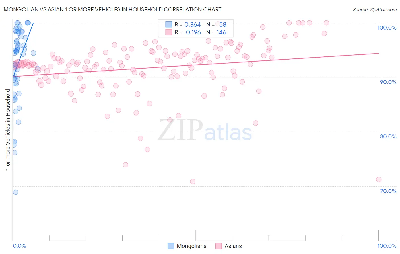 Mongolian vs Asian 1 or more Vehicles in Household